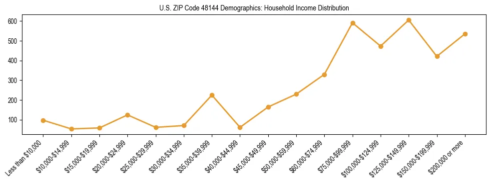 Horizontal bar chart showing household income distribution in US ZIP Code 48144.