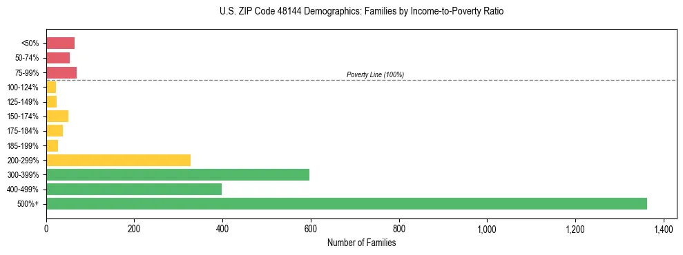 Horizontal bar chart showing family distribution by income-to-poverty ratio in US ZIP Code 48144, based on 2023 ACS data.
