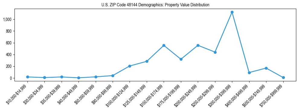 Line chart showing the distribution of property values for owner-occupied housing units in US ZIP Code 48144.