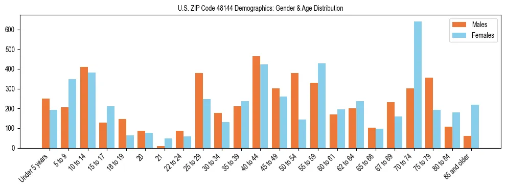 Bar chart showing the population distribution of US ZIP Code 48144 by age group and gender, based on 2023 ACS data.