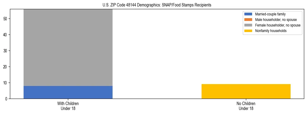 Stacked bar chart showing SNAP/Food Stamps recipient household composition by presence of children under 18 in US ZIP Code 48144, based on 2023 ACS data.