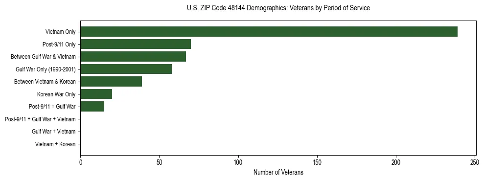 Horizontal bar chart showing veteran distribution by period of military service in US ZIP Code 48144, based on 2023 ACS data.
