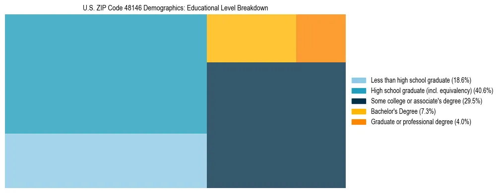 Treemap chart illustrating the educational attainment breakdown for population 25 years and over in US ZIP Code 48146.