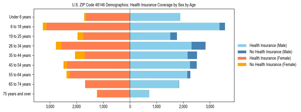 Pyramid chart showing health insurance coverage by age and sex in US ZIP Code 48146.