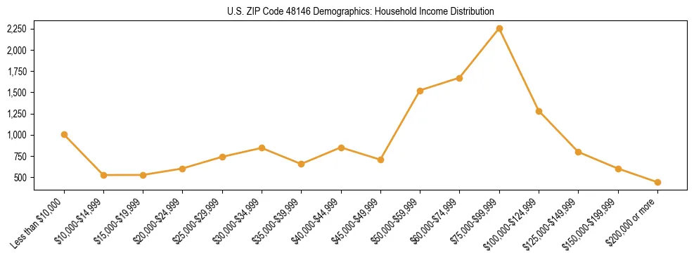 Horizontal bar chart showing household income distribution in US ZIP Code 48146.