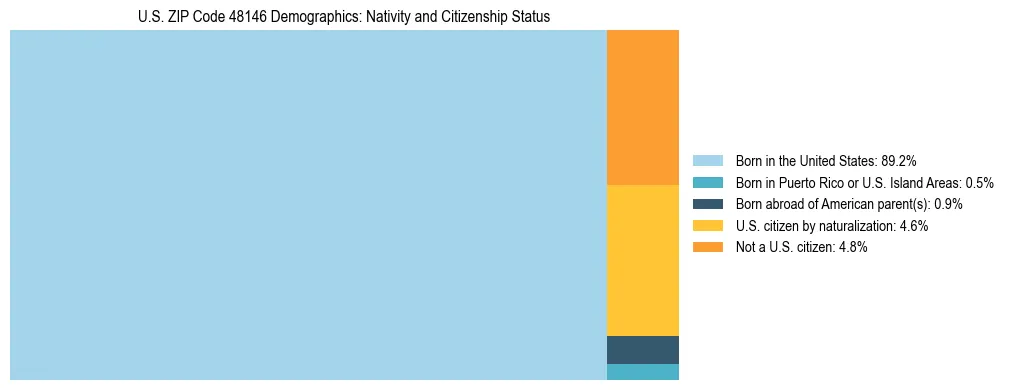 Treemap showing the population distribution by nativity and citizenship status in US ZIP Code 48146 based on U.S. Census data.