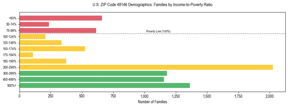 Horizontal bar chart showing family distribution by income-to-poverty ratio in US ZIP Code 48146, based on 2023 ACS data.