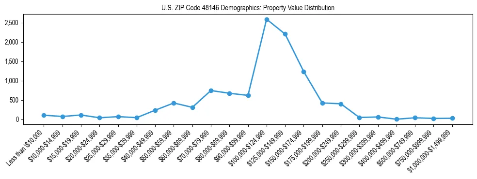Line chart showing the distribution of property values for owner-occupied housing units in US ZIP Code 48146.