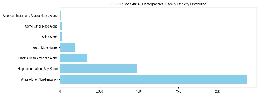 Race and Ethnicity Distribution Chart for US ZIP Code 48146