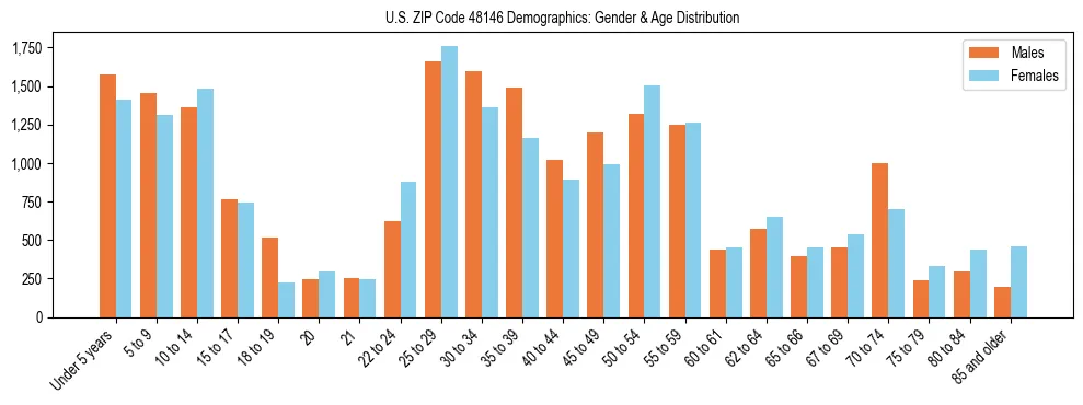 Bar chart showing the population distribution of US ZIP Code 48146 by age group and gender, based on 2023 ACS data.