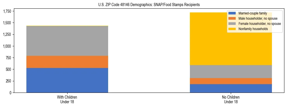 Stacked bar chart showing SNAP/Food Stamps recipient household composition by presence of children under 18 in US ZIP Code 48146, based on 2023 ACS data.
