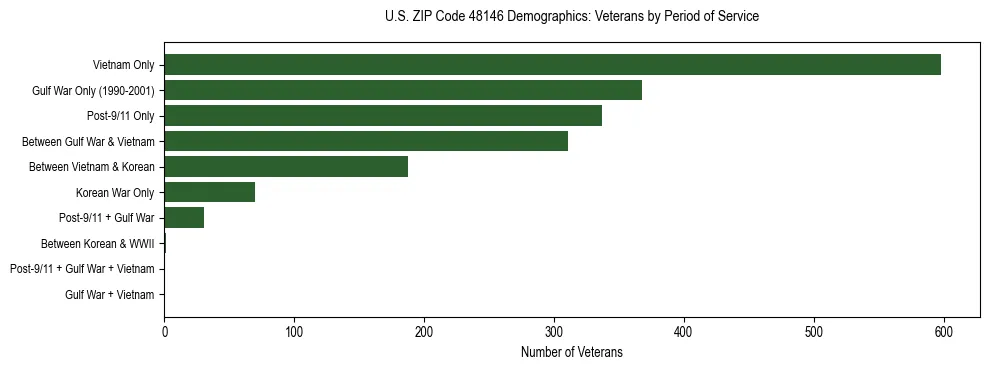 Horizontal bar chart showing veteran distribution by period of military service in US ZIP Code 48146, based on 2023 ACS data.