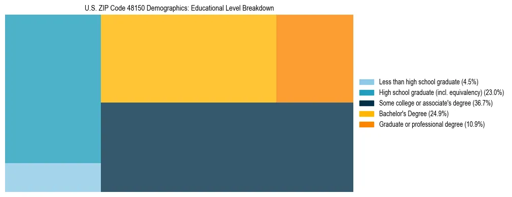 Treemap chart illustrating the educational attainment breakdown for population 25 years and over in US ZIP Code 48150.