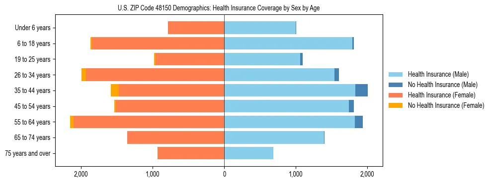 Pyramid chart showing health insurance coverage by age and sex in US ZIP Code 48150.