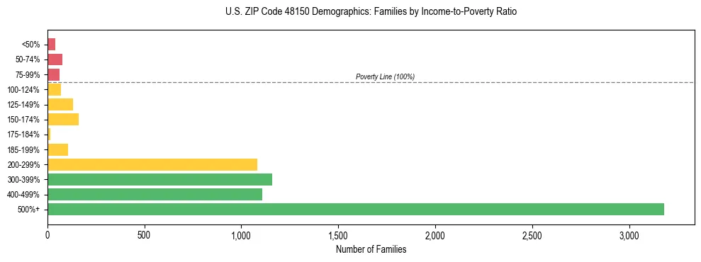Horizontal bar chart showing family distribution by income-to-poverty ratio in US ZIP Code 48150, based on 2023 ACS data.