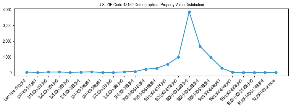 Line chart showing the distribution of property values for owner-occupied housing units in US ZIP Code 48150.