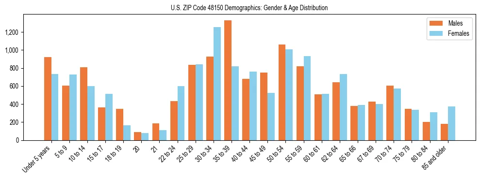 Bar chart showing the population distribution of US ZIP Code 48150 by age group and gender, based on 2023 ACS data.