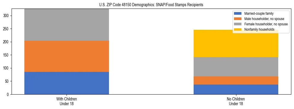 Stacked bar chart showing SNAP/Food Stamps recipient household composition by presence of children under 18 in US ZIP Code 48150, based on 2023 ACS data.