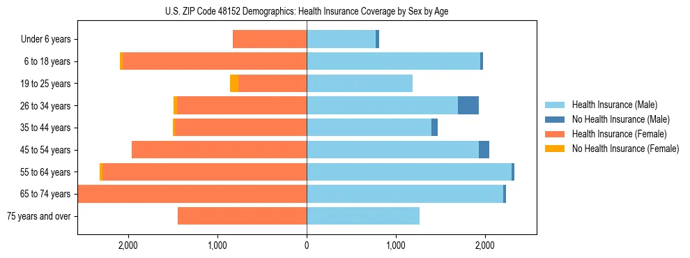 Pyramid chart showing health insurance coverage by age and sex in US ZIP Code 48152.