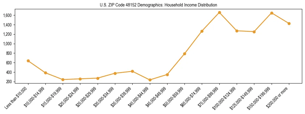 Horizontal bar chart showing household income distribution in US ZIP Code 48152.