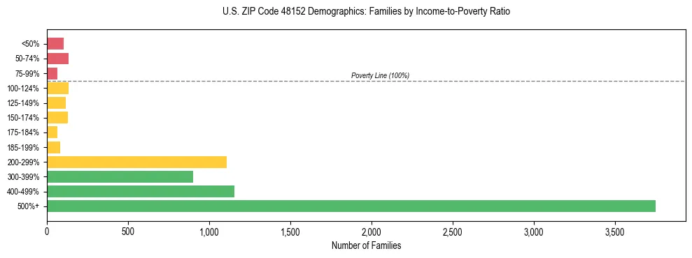 Horizontal bar chart showing family distribution by income-to-poverty ratio in US ZIP Code 48152, based on 2023 ACS data.