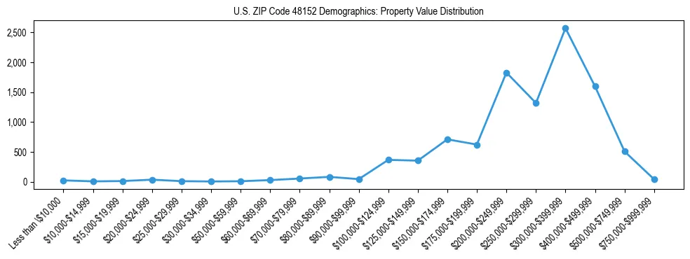 Line chart showing the distribution of property values for owner-occupied housing units in US ZIP Code 48152.