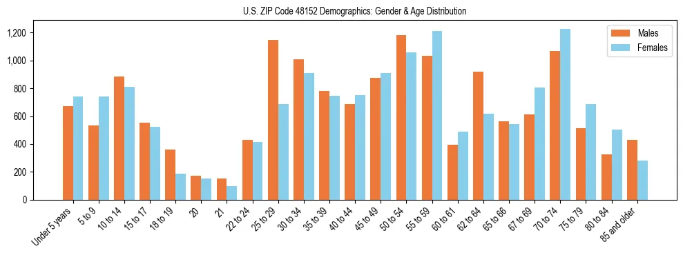 Bar chart showing the population distribution of US ZIP Code 48152 by age group and gender, based on 2023 ACS data.