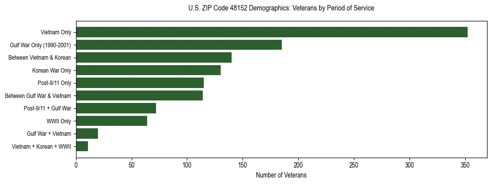Horizontal bar chart showing veteran distribution by period of military service in US ZIP Code 48152, based on 2023 ACS data.
