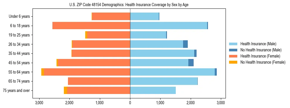 Pyramid chart showing health insurance coverage by age and sex in US ZIP Code 48154.