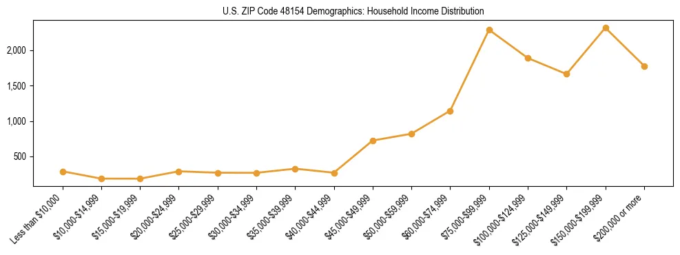 Horizontal bar chart showing household income distribution in US ZIP Code 48154.