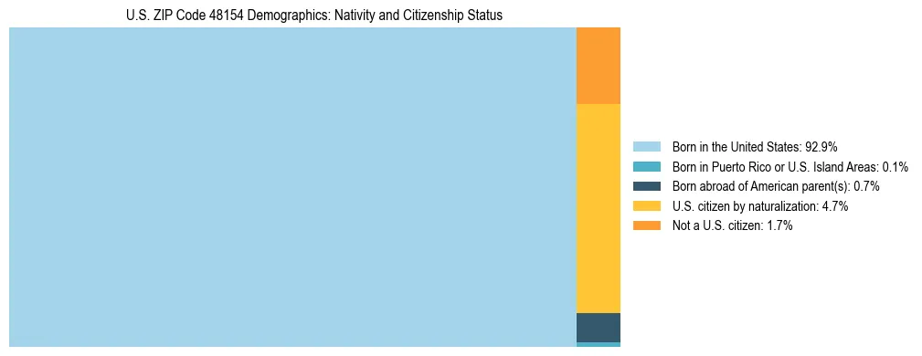 Treemap showing the population distribution by nativity and citizenship status in US ZIP Code 48154 based on U.S. Census data.