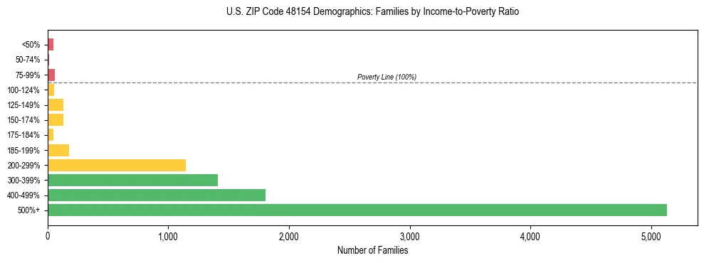 Horizontal bar chart showing family distribution by income-to-poverty ratio in US ZIP Code 48154, based on 2023 ACS data.