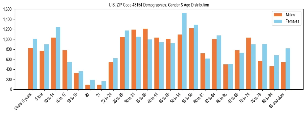 Bar chart showing the population distribution of US ZIP Code 48154 by age group and gender, based on 2023 ACS data.