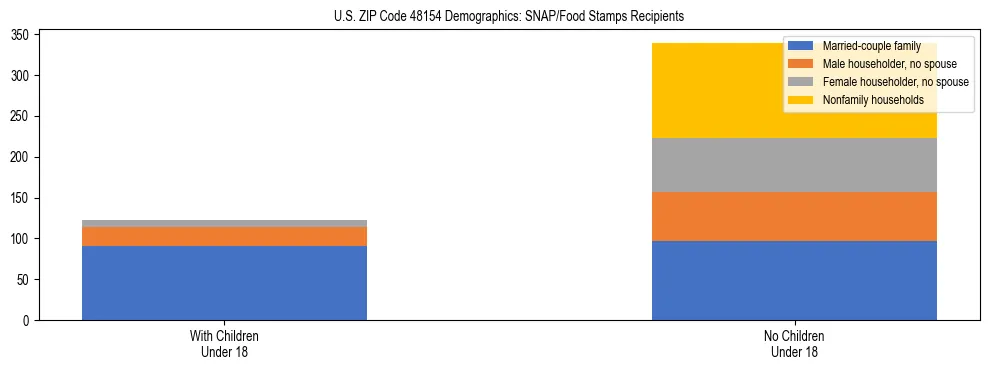 Stacked bar chart showing SNAP/Food Stamps recipient household composition by presence of children under 18 in US ZIP Code 48154, based on 2023 ACS data.