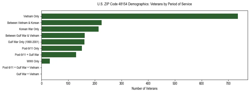 Horizontal bar chart showing veteran distribution by period of military service in US ZIP Code 48154, based on 2023 ACS data.