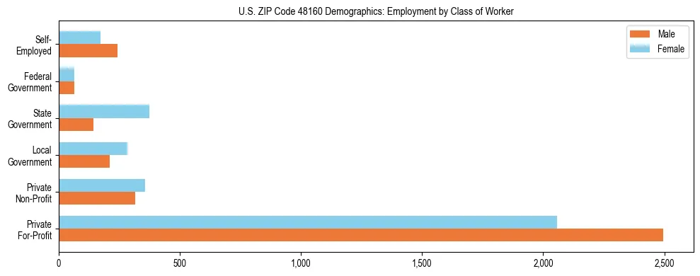 Horizontal bar chart showing employment distribution by class of worker and gender in US ZIP Code 48160, based on 2023 ACS data.