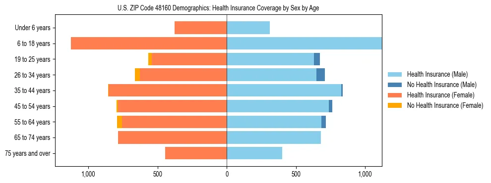 Pyramid chart showing health insurance coverage by age and sex in US ZIP Code 48160.