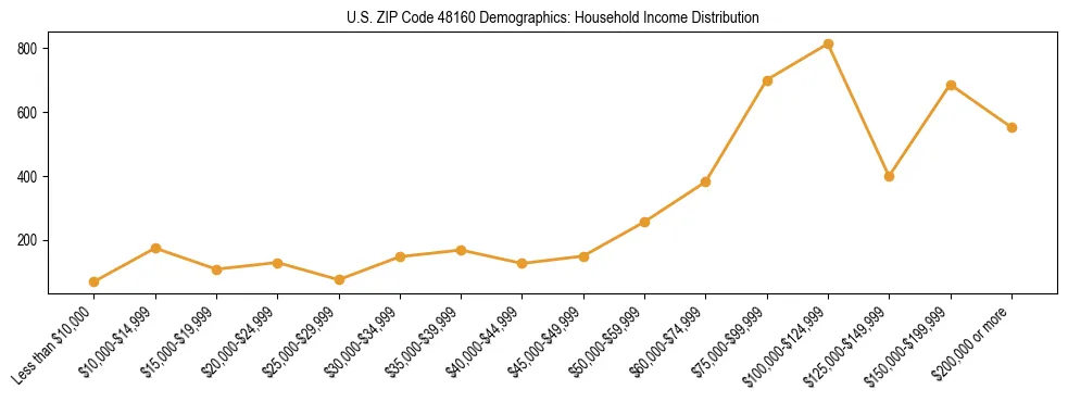 Horizontal bar chart showing household income distribution in US ZIP Code 48160.