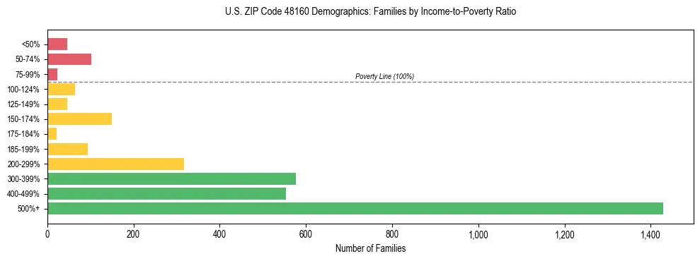 Horizontal bar chart showing family distribution by income-to-poverty ratio in US ZIP Code 48160, based on 2023 ACS data.