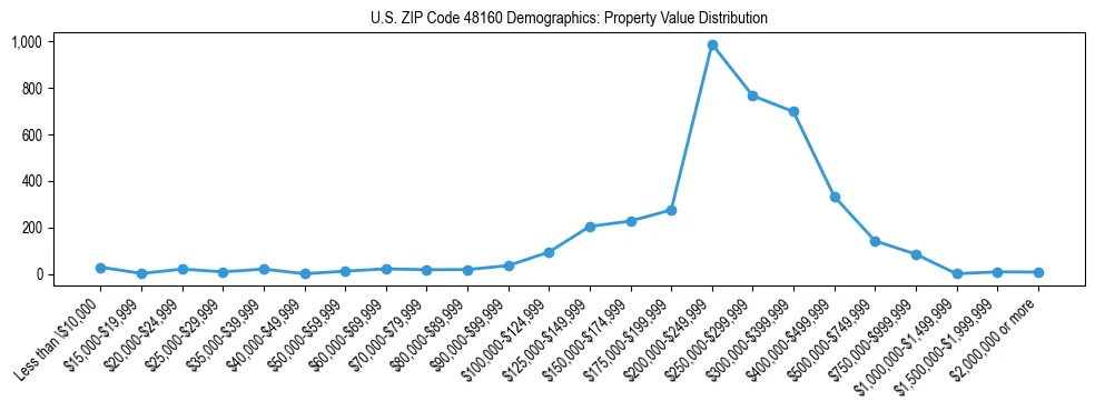 Line chart showing the distribution of property values for owner-occupied housing units in US ZIP Code 48160.
