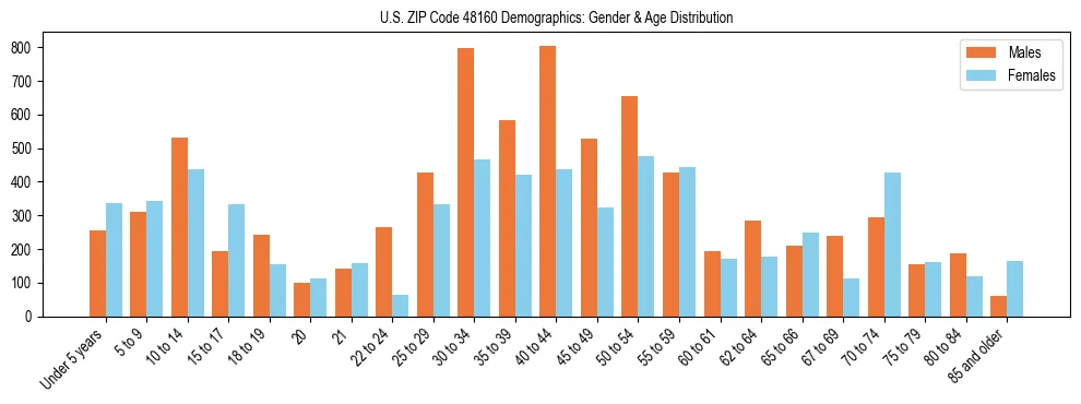 Bar chart showing the population distribution of US ZIP Code 48160 by age group and gender, based on 2023 ACS data.