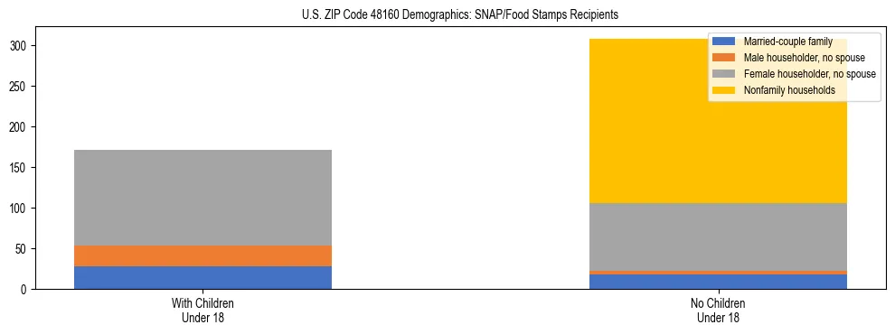 Stacked bar chart showing SNAP/Food Stamps recipient household composition by presence of children under 18 in US ZIP Code 48160, based on 2023 ACS data.