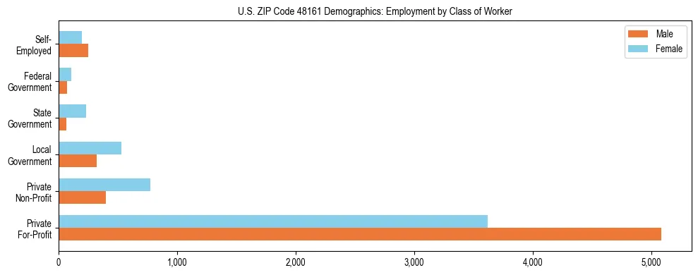 Horizontal bar chart showing employment distribution by class of worker and gender in US ZIP Code 48161, based on 2023 ACS data.