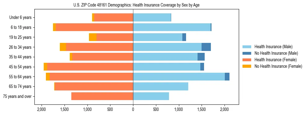 Pyramid chart showing health insurance coverage by age and sex in US ZIP Code 48161.
