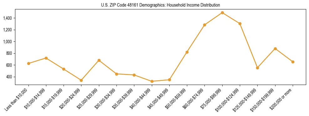 Horizontal bar chart showing household income distribution in US ZIP Code 48161.