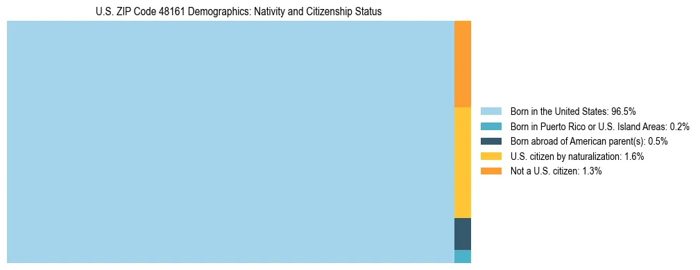 Treemap showing the population distribution by nativity and citizenship status in US ZIP Code 48161 based on U.S. Census data.