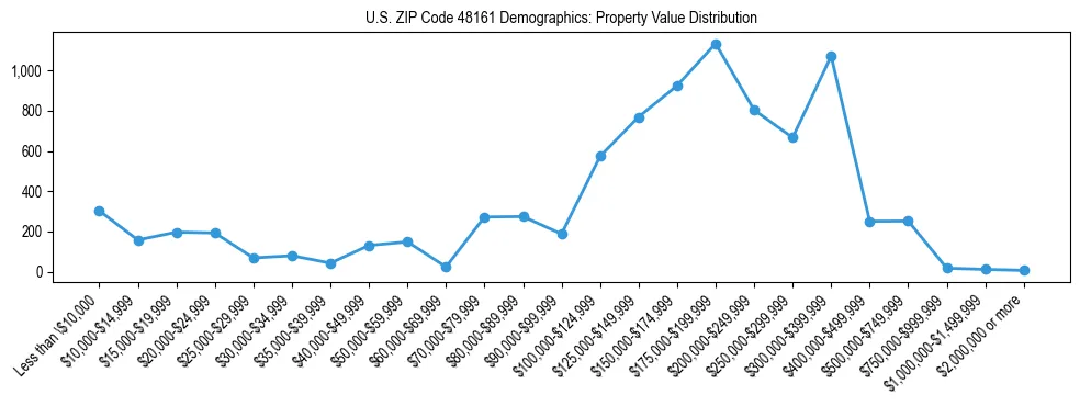 Line chart showing the distribution of property values for owner-occupied housing units in US ZIP Code 48161.