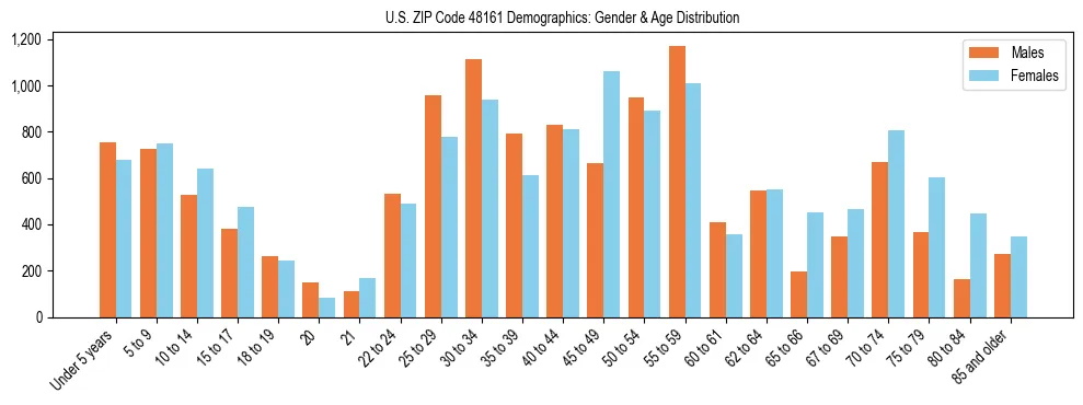 Bar chart showing the population distribution of US ZIP Code 48161 by age group and gender, based on 2023 ACS data.