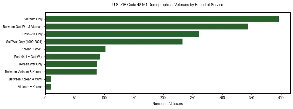 Horizontal bar chart showing veteran distribution by period of military service in US ZIP Code 48161, based on 2023 ACS data.