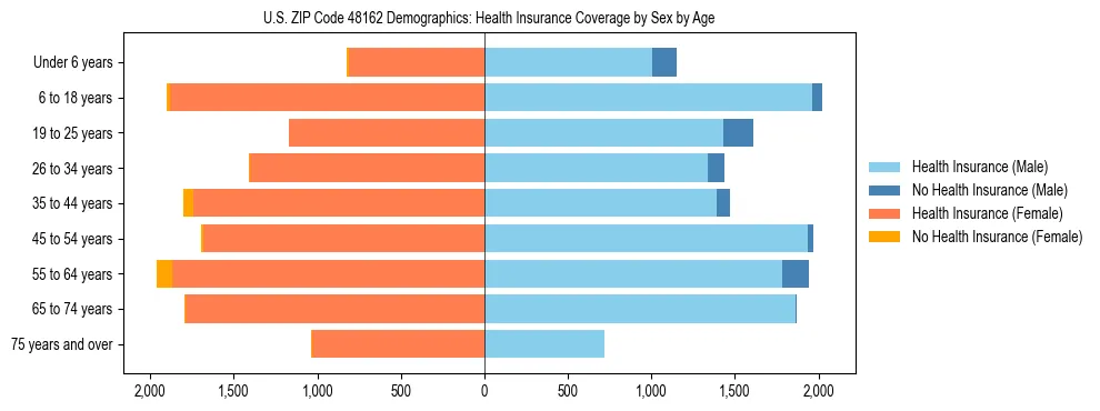 Pyramid chart showing health insurance coverage by age and sex in US ZIP Code 48162.